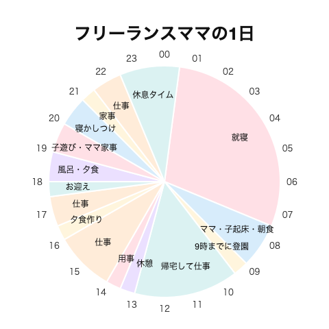 フリーランスママの1日