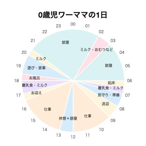 0歳ママの1日