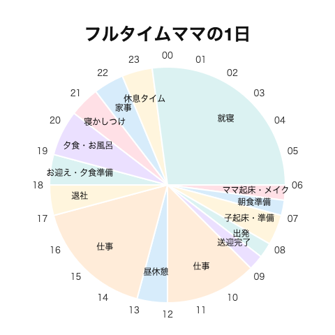 フルタイムママの1日